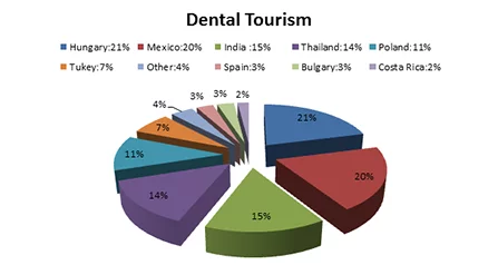 Dental Tourismus